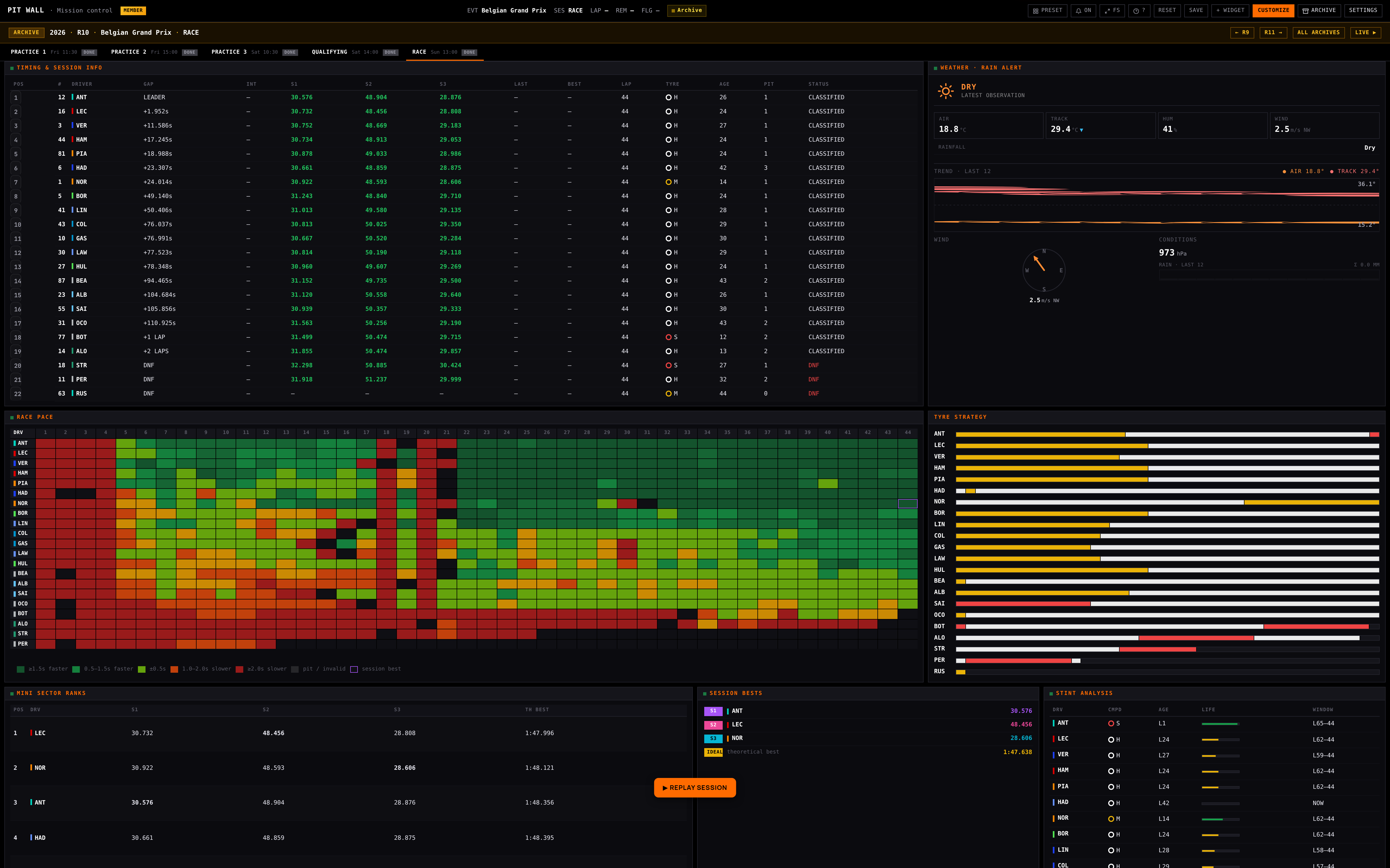 Pit Wall dashboard — live timing tower, lap chart, strategy and telemetry widgets