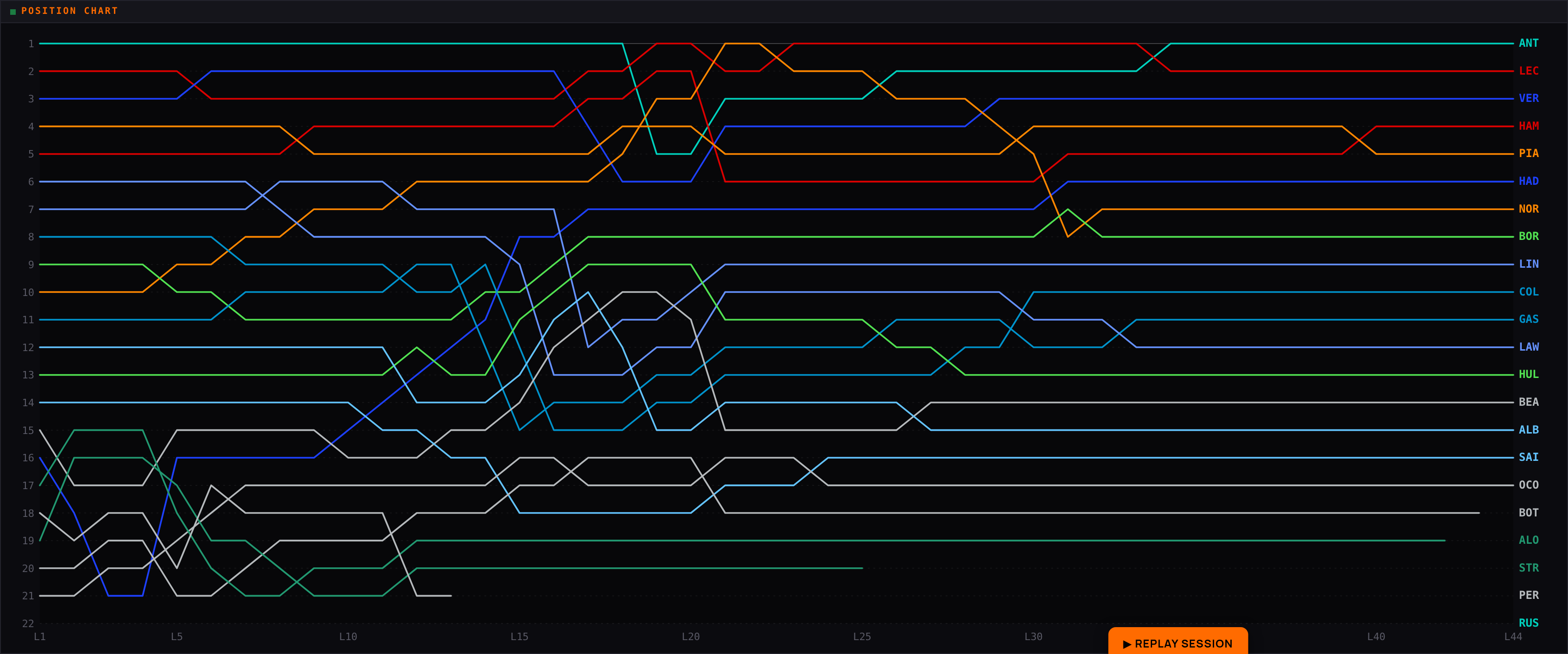 Pit Wall Position chart widget