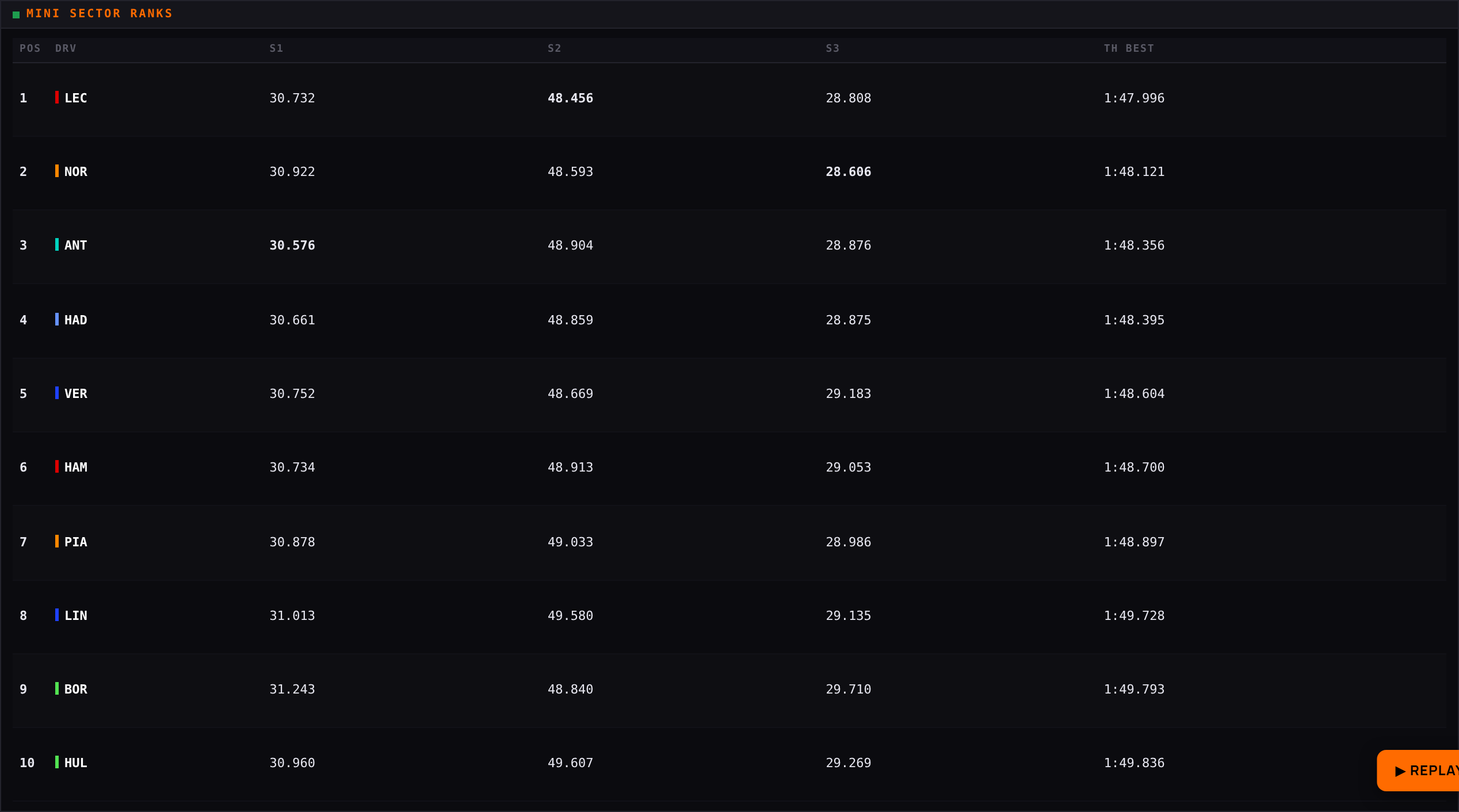 Pit Wall Mini sector ranks widget